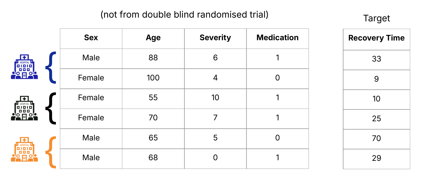 Hospital-grouped patient table: features and recovery-time target, with patients
tagged by hospital