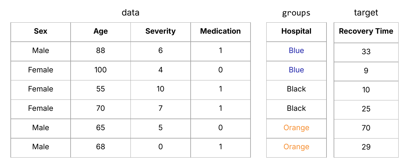 Same table with an explicit groups column (Hospital: Blue / Black / Orange) beside
data and target