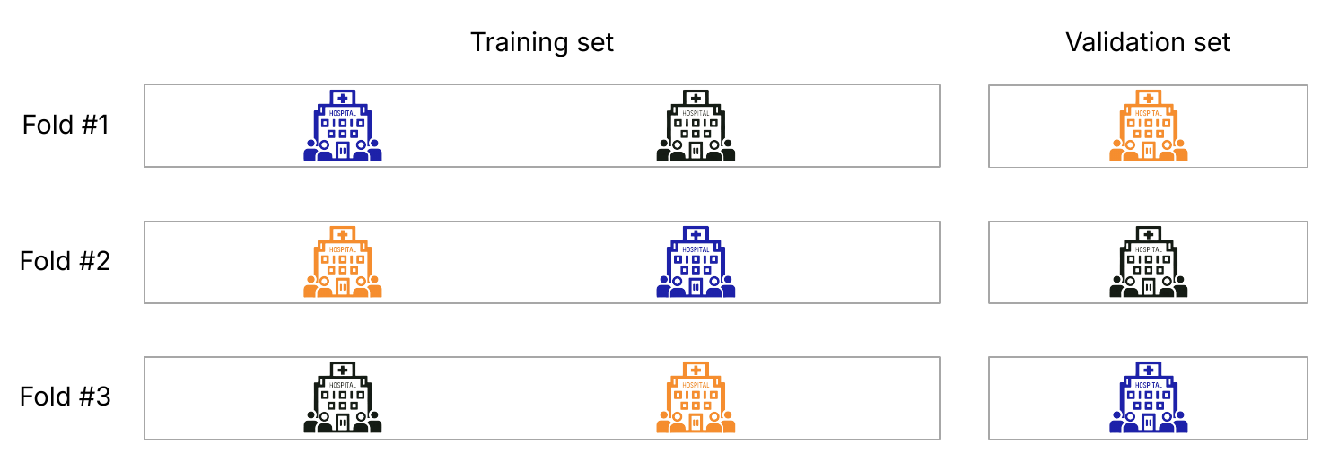 GroupKFold diagram: three folds where each hospital group is wholly in train or
validation